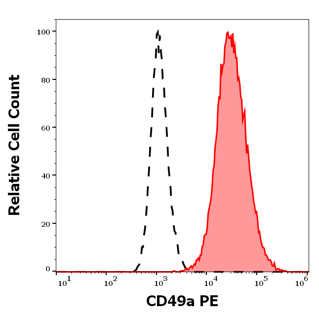 CD49a antibody (PE)