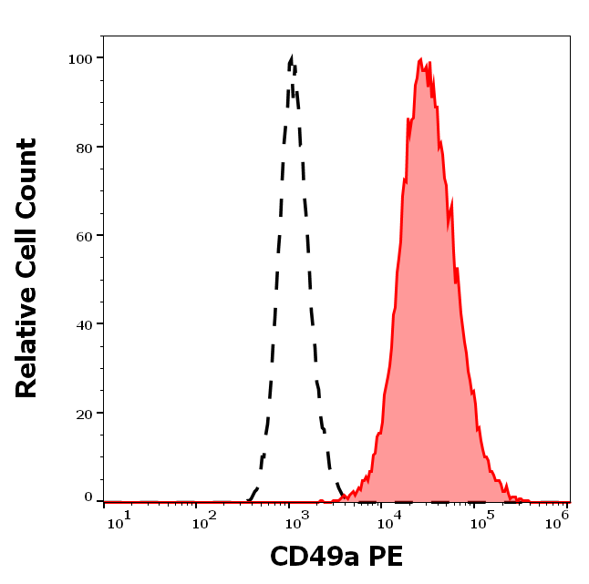 Anti-Hu CD49a PE