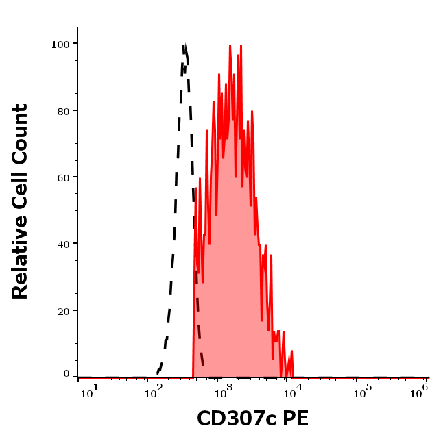 Anti-Hu CD307c PE