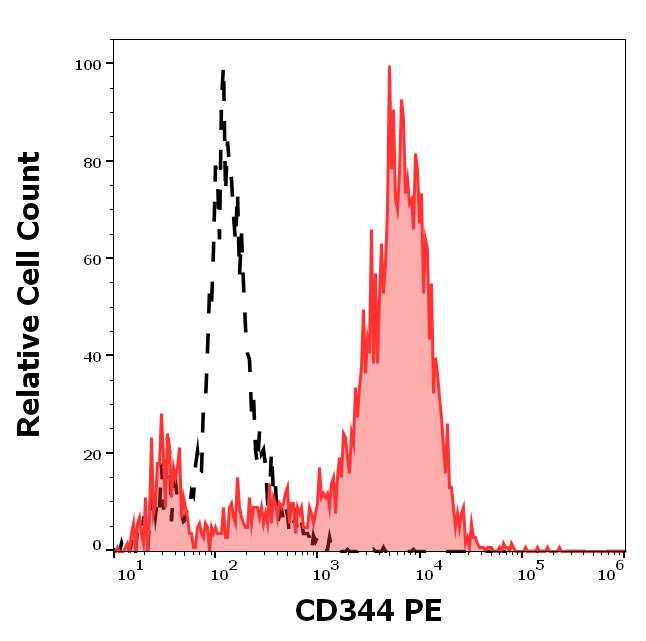 CD344 Antibody (PE)