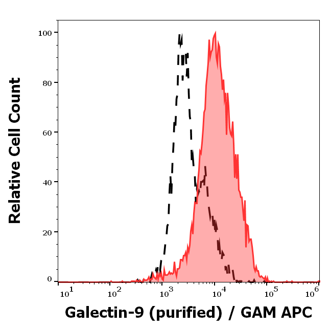 Galectin-9 Antibody