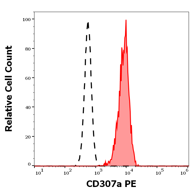 CD307a Antibody (PE)