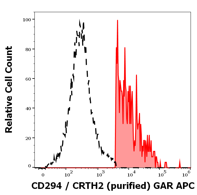 Anti-Hu CD294 Purified