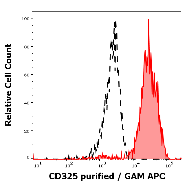 CD325 Antibody