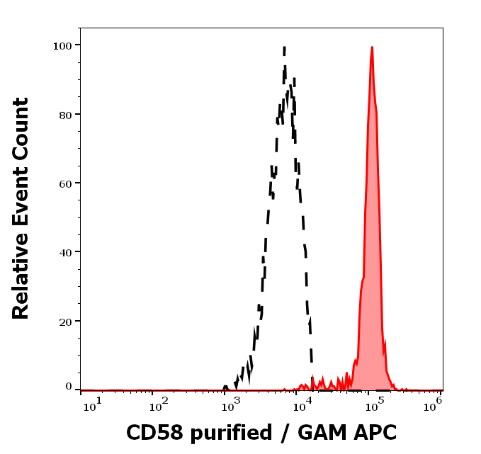 CD58 Antibody