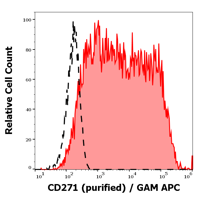 CD271 antibody