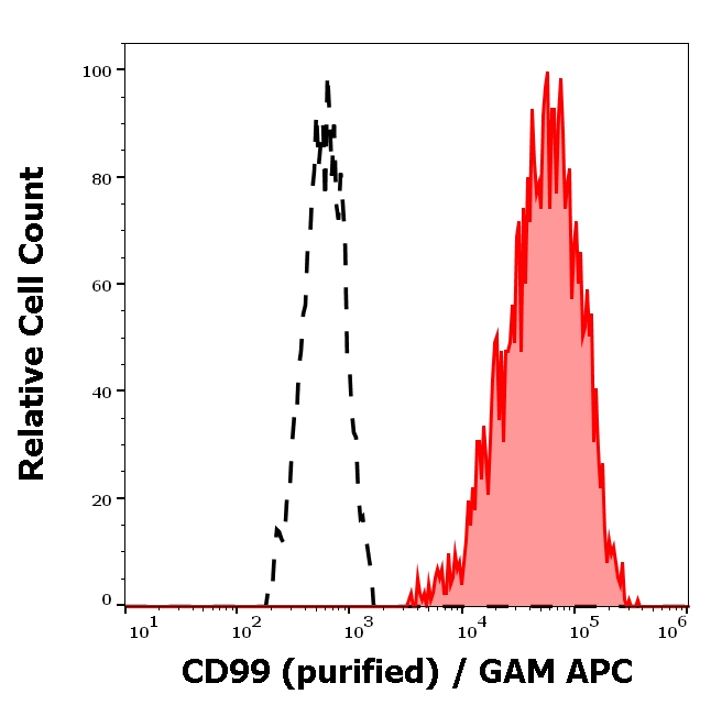 Anti-Hu CD99 Purified