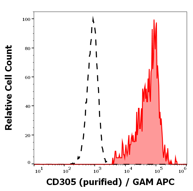 Anti-Hu CD305 Purified