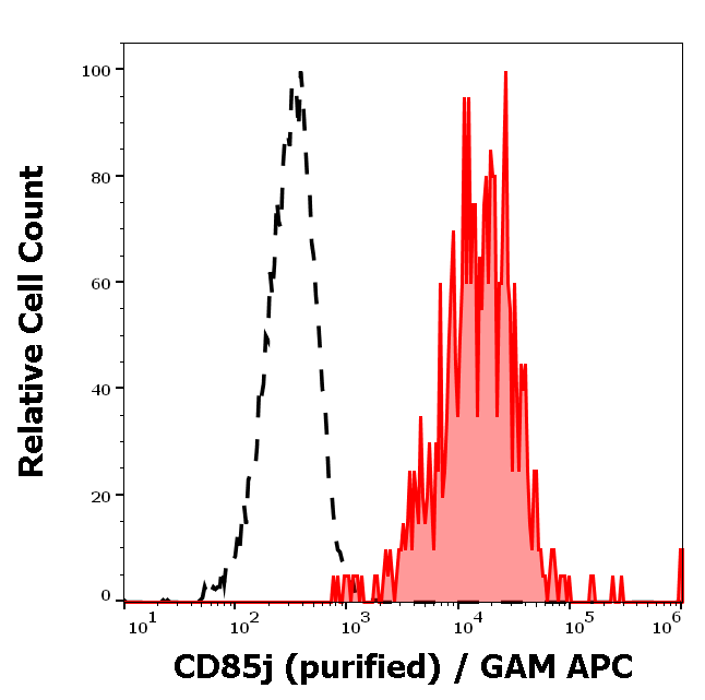 Anti-Hu CD85j Purified