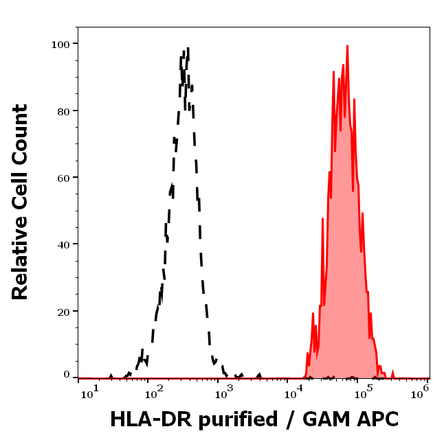 HLA-DR Antibody