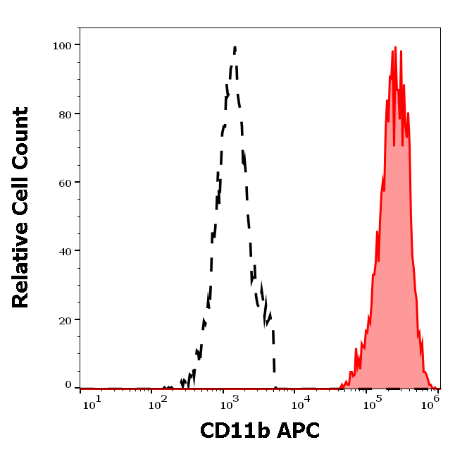CD11b Antibody (APC)
