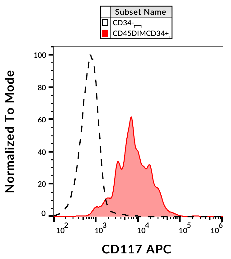 CD117 Antibody (APC)