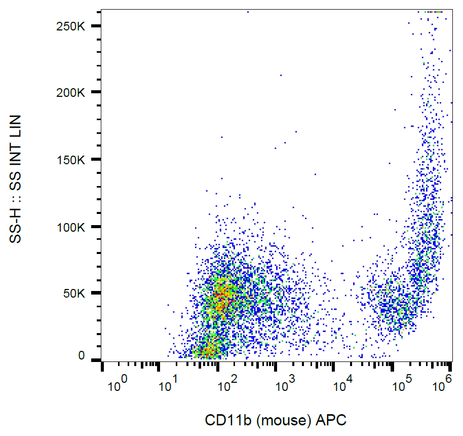 CD11b Antibody (APC)