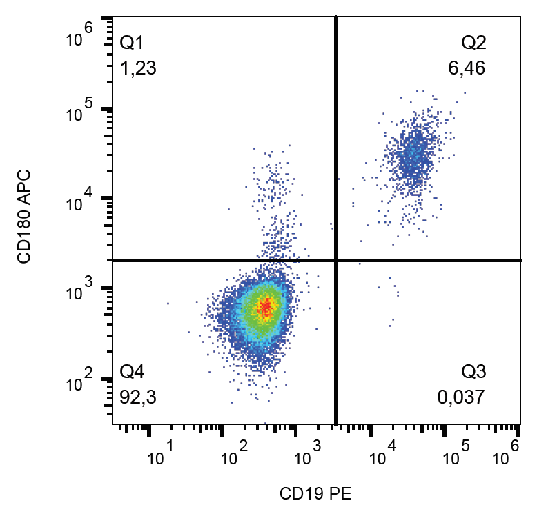 CD180 Antibody (APC)