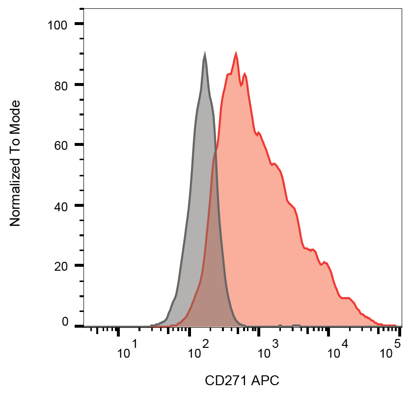 CD271 Antibody (APC)