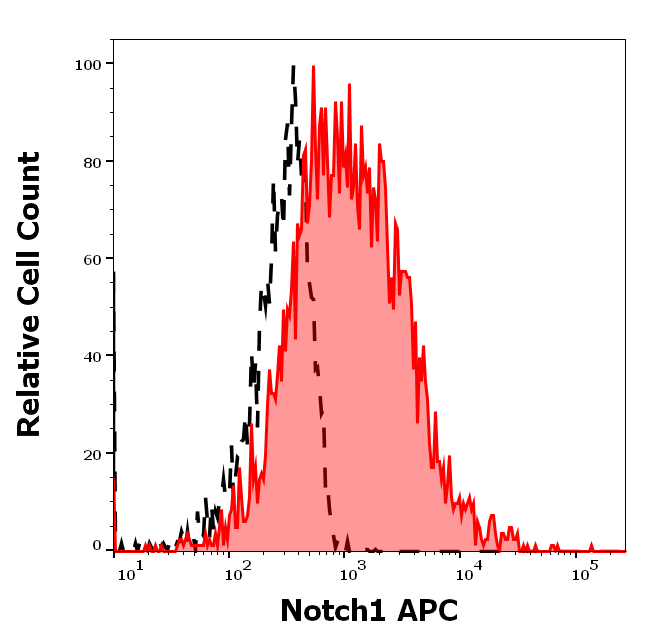 Notch 1 antibody (APC)