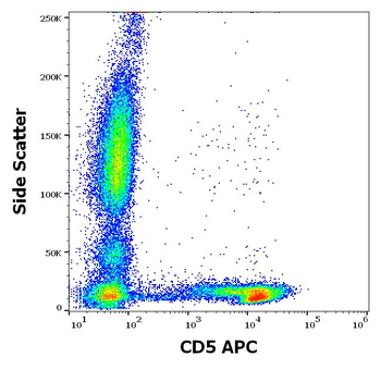 CD5 Antibody (APC)
