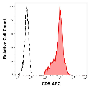 CD5 Antibody (APC)