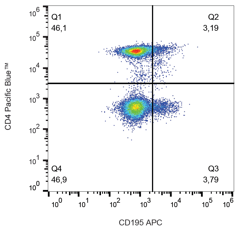CD195 Antibody (APC)