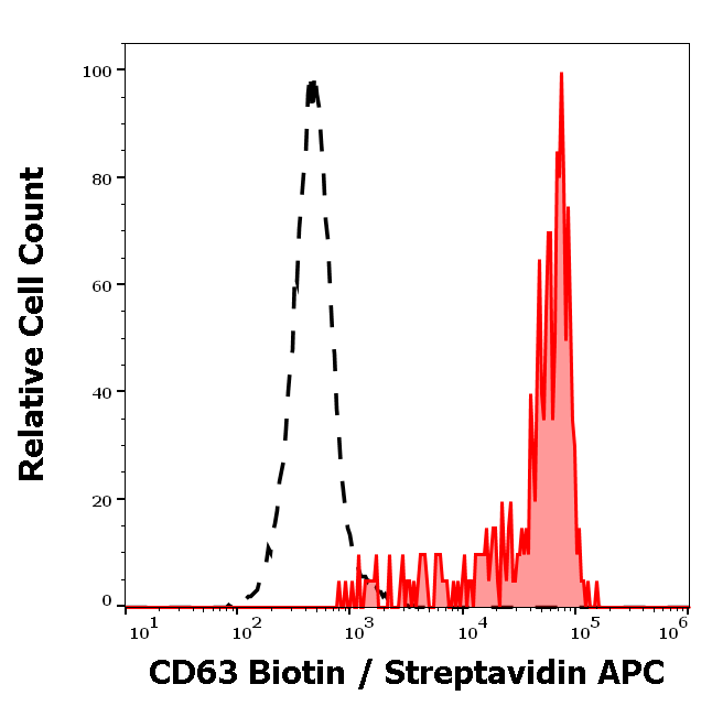 Anti-Hu CD63 Biotin