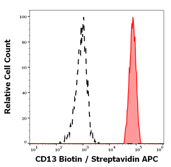 Anti-Hu CD13 Biotin