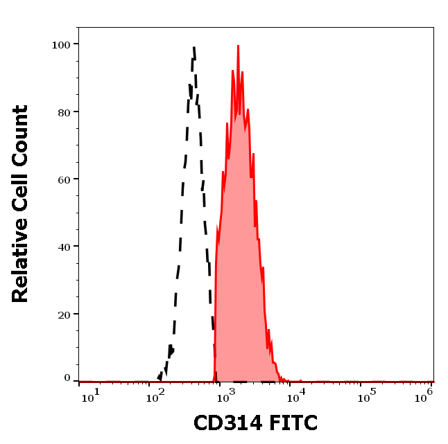 Anti-Hu CD314 FITC