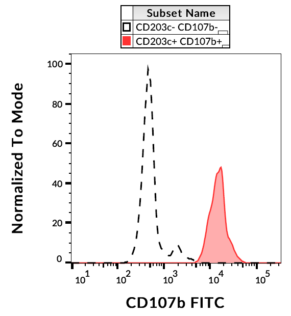 CD107b antibody (FITC)