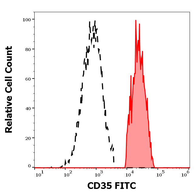 CD35 Antibody (FITC)