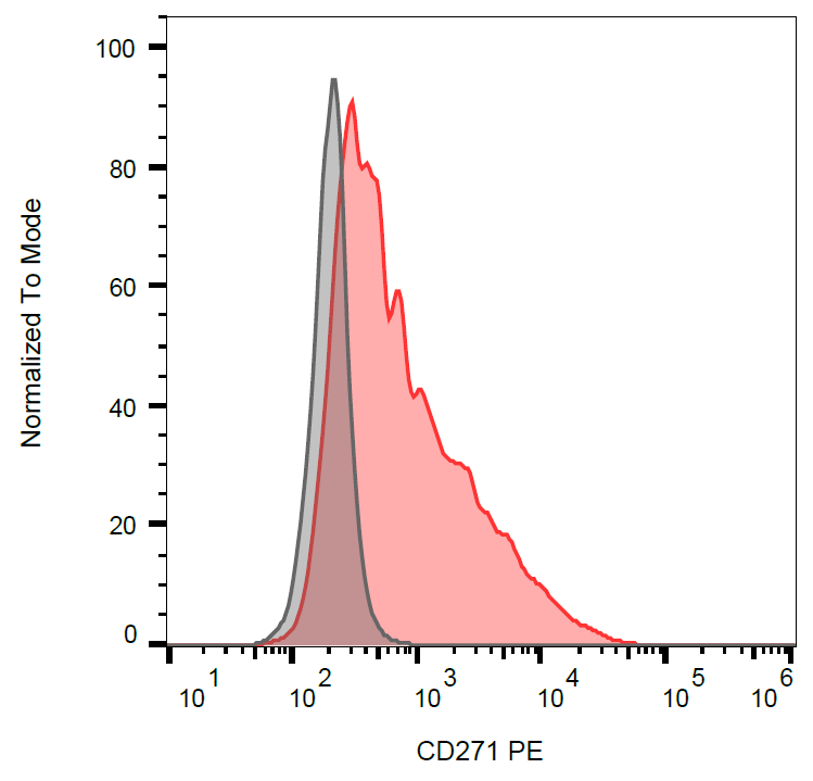CD271 Antibody (PE)