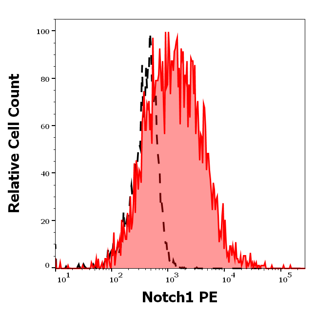 Notch 1 antibody (PE )