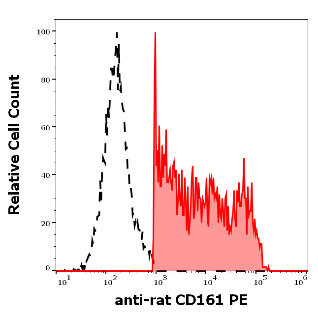 CD161 Antibody (PE)
