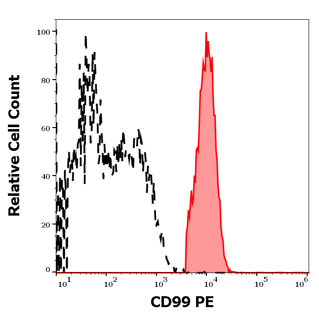 CD99 Antibody (PE)