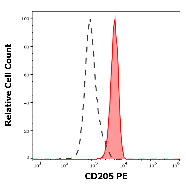 Anti-Hu CD205 PE