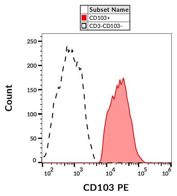 CD103 Antibody (PE)