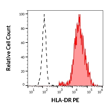 Anti-HLA-DR PE