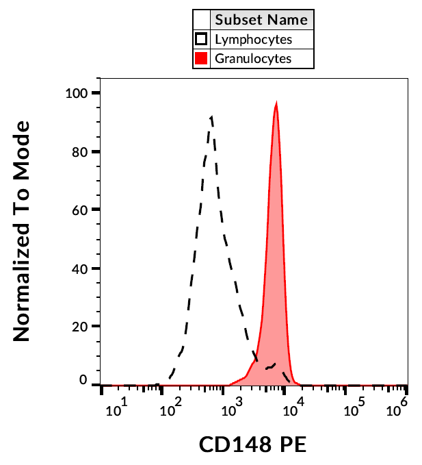 CD148 Antibody (PE)