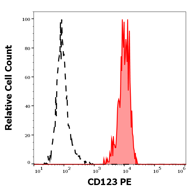 Anti-Hu CD123 PE