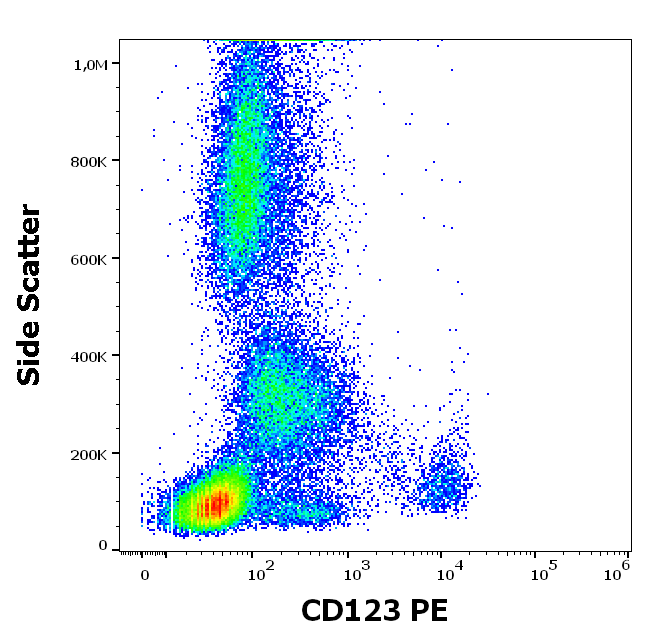 CD123 antibody (PE )