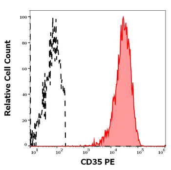 CD35 Antibody (PE)