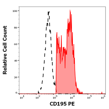 Anti-Hu CD195 PE