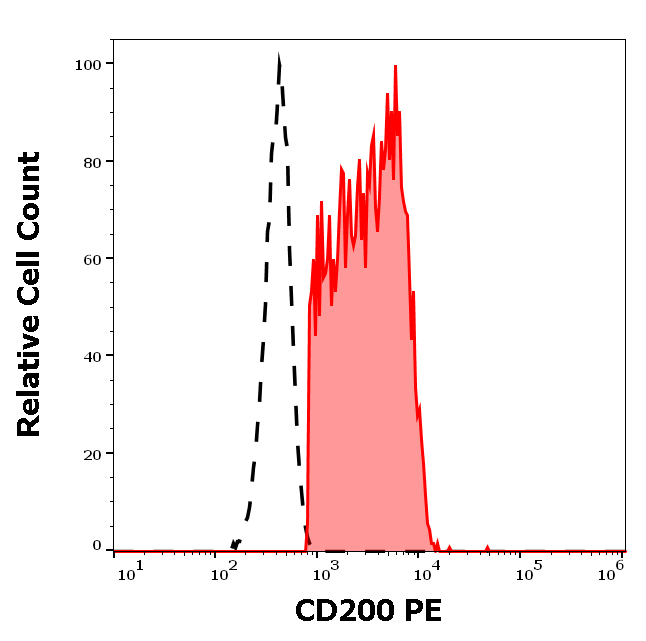 Anti-Hu CD200 PE