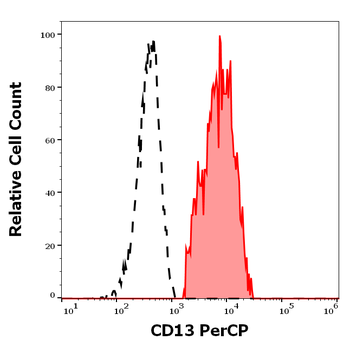 CD13 Antibody (PerCP)