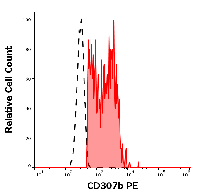 CD307b Antibody (PE)