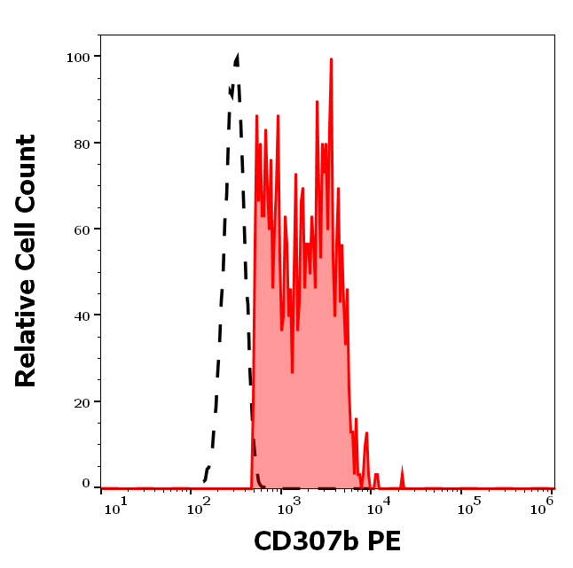Anti-Hu CD307b PE