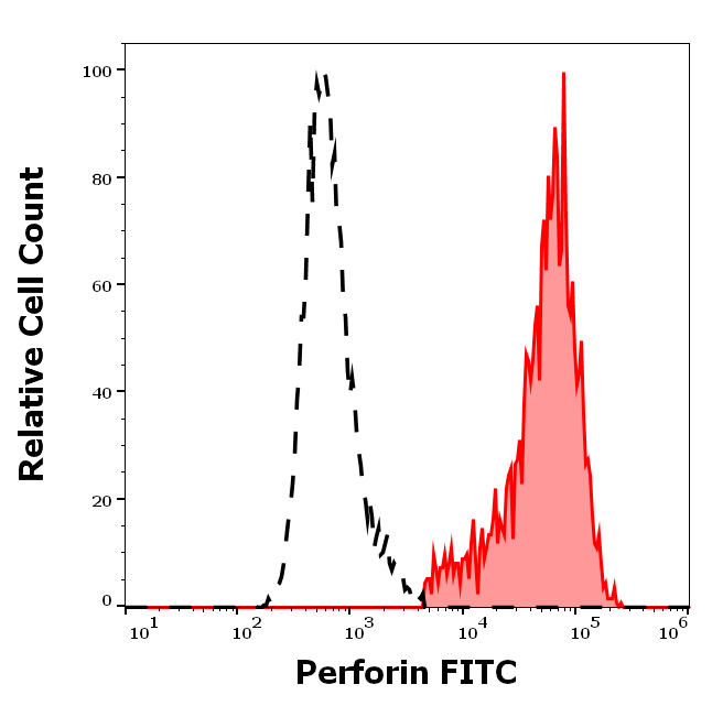 Perforin Antibody (FITC)