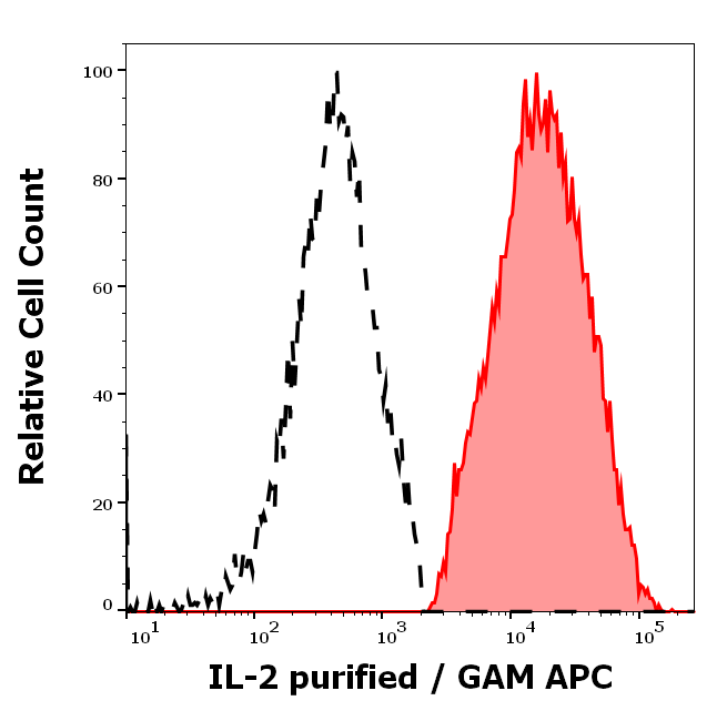 Anti-Hu IL-2 Purified