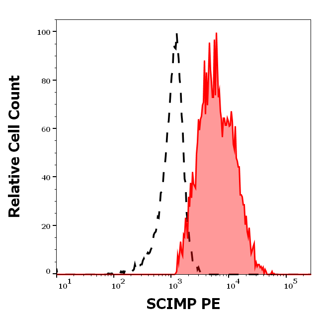 SCIMP Antibody (PE)