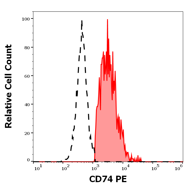 Anti-Hu CD74 PE