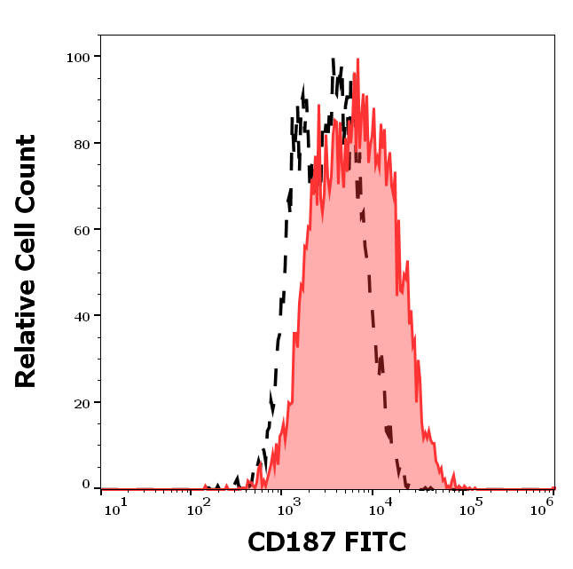 CD187 Antibody (FITC)