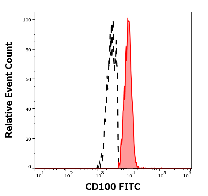 CD100 Antibody (FITC)